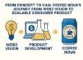 From Concept to Can: Coffee Nova’s Journey from Web3 Vision to Scalable Consumer Product