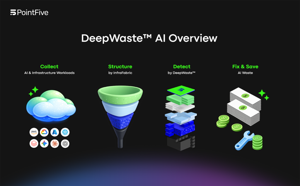 PointFive DeepWaste AI
